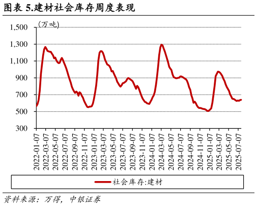 如何看待.建材社会库存周度表现