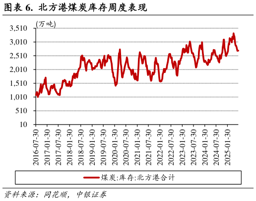 想问下各位网友.  北方港煤炭库存周度表现