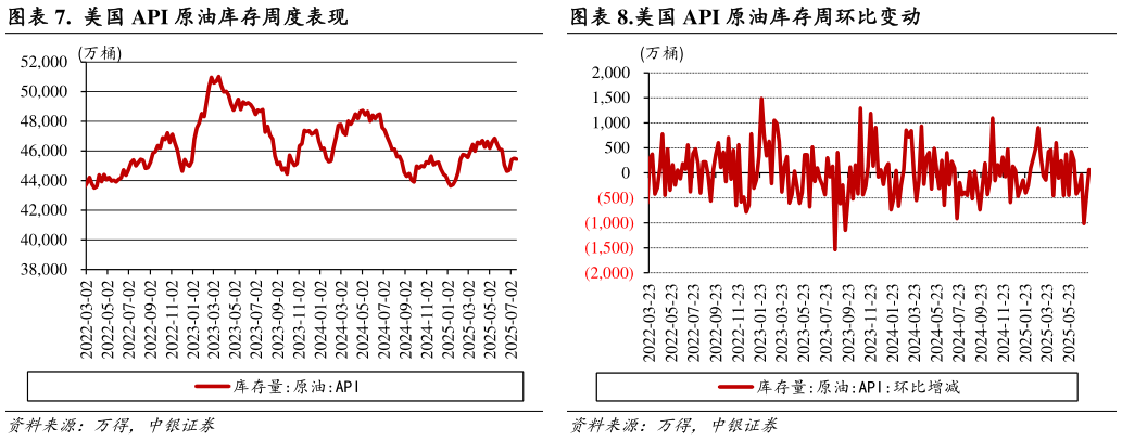 请问一下.  美国 API 原油库存周度表现.美国 API 原油库存周环比变动
