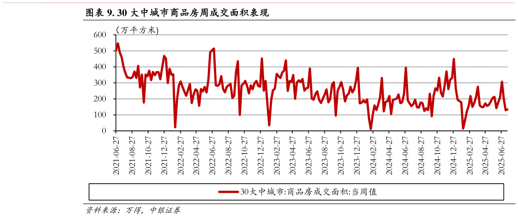 如何才能. 30 大中城市商品房周成交面积表现