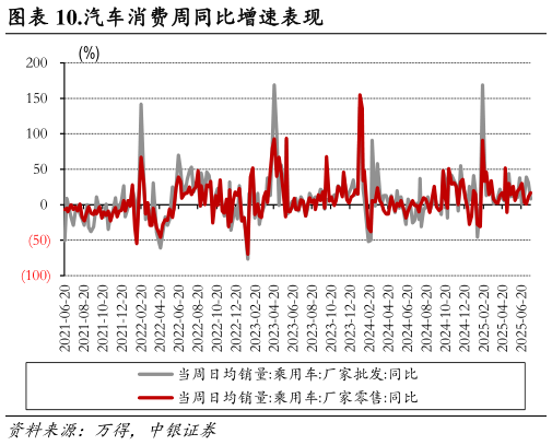 谁知道.汽车消费周同比增速表现