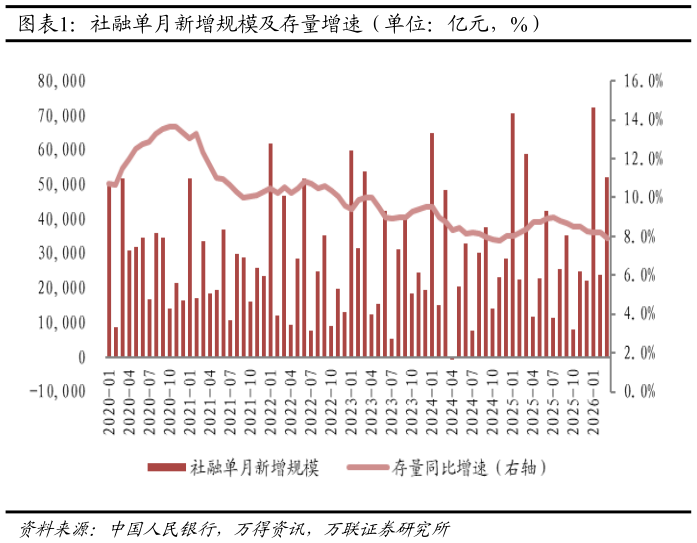 如何才能社融单月新增规模及存量增速（单位：亿元，%）