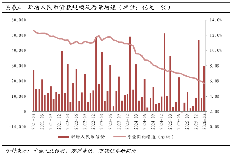 各位网友请教一下新增人民币贷款规模及存量增速（单位：亿元，%）