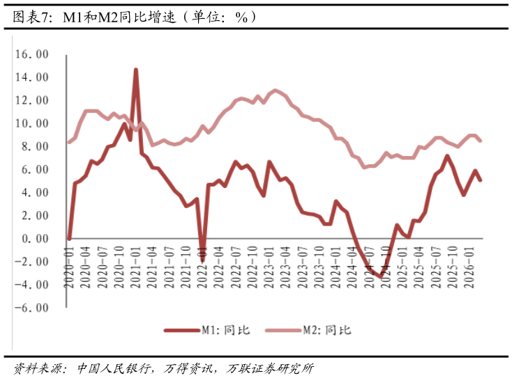 如何才能M1和M2同比增速（单位：%）