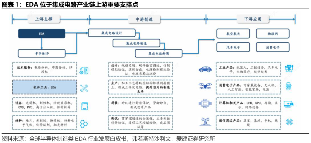 如何解释EDA 位于集成电路产业链上游重要支撑点?