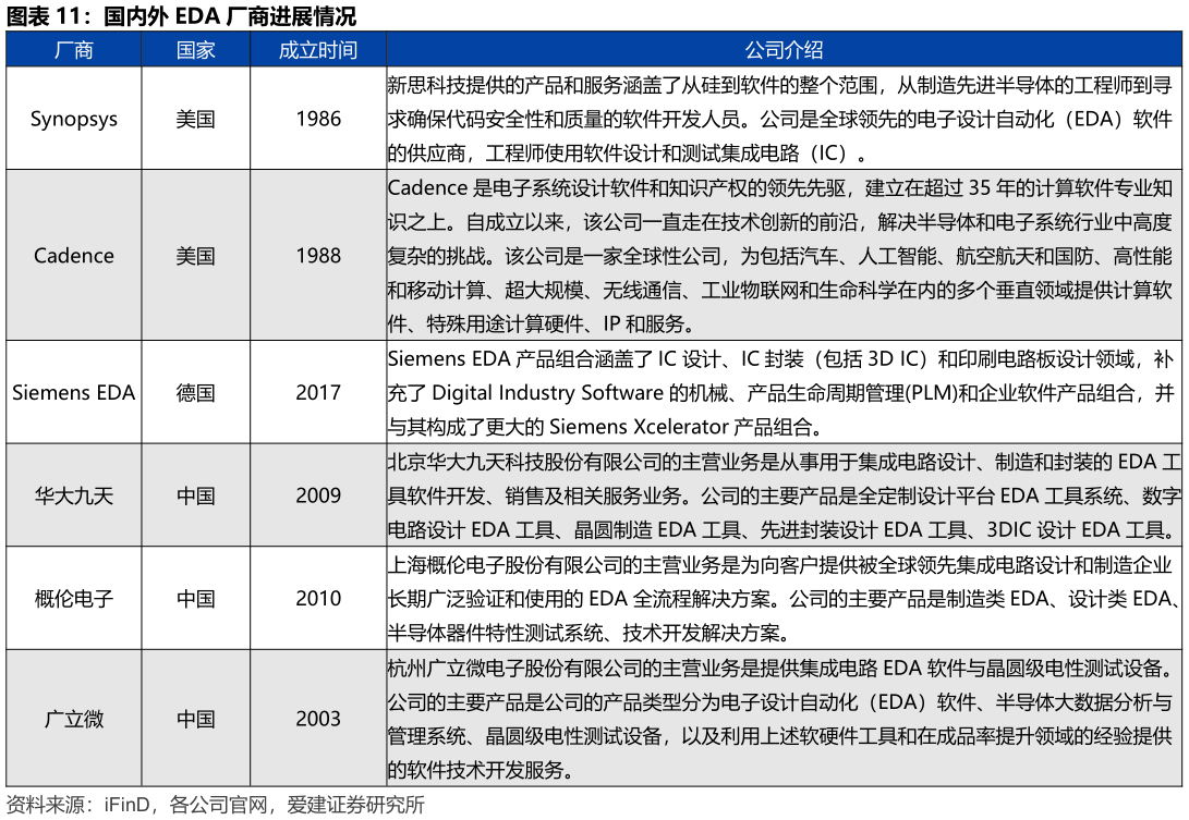 谁能回答国内外 EDA 厂商进展情况?