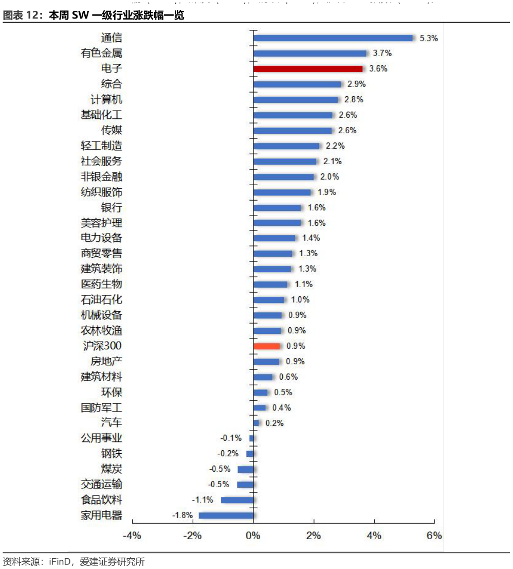 想关注一下本周 SW 一级行业涨跌幅一览?