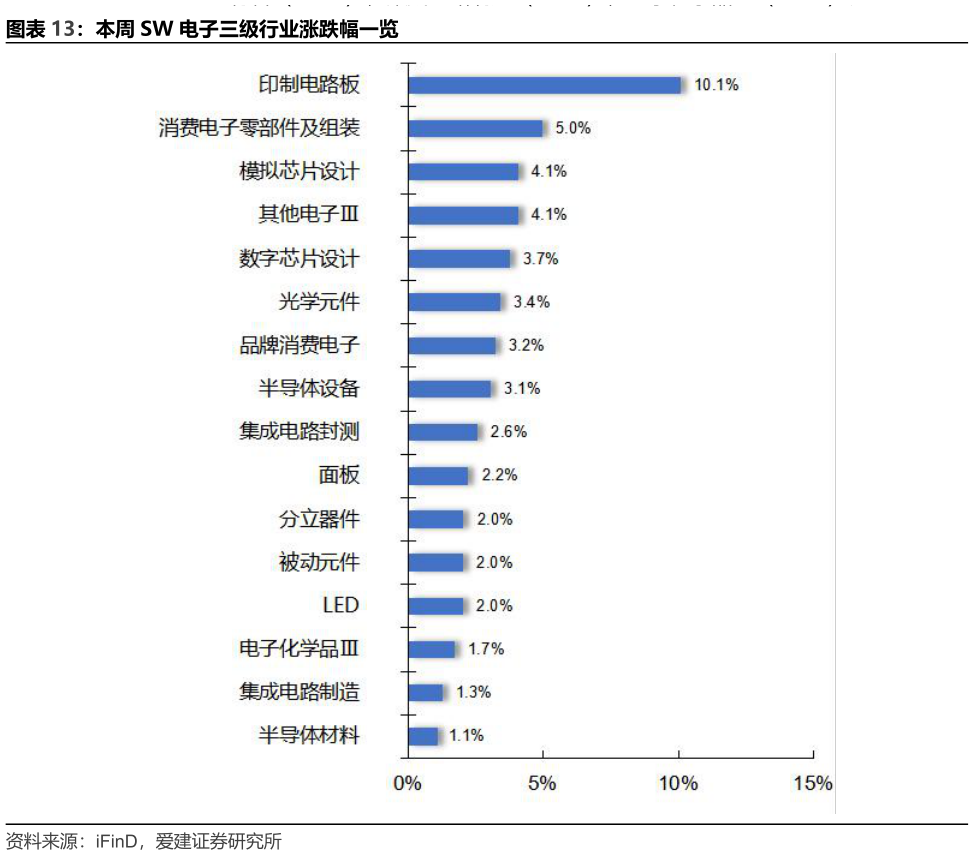 各位网友请教一下本周 SW 电子三级行业涨跌幅一览?