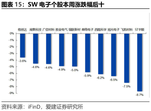 怎样理解SW 电子个股本周涨跌幅后十?