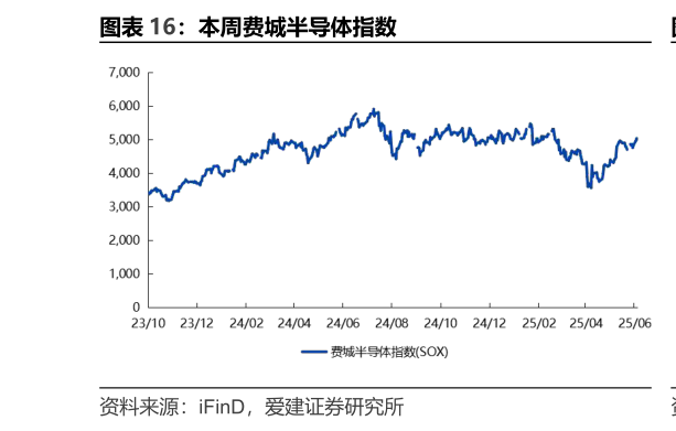 各位网友请教一下本周费城半导体指数?