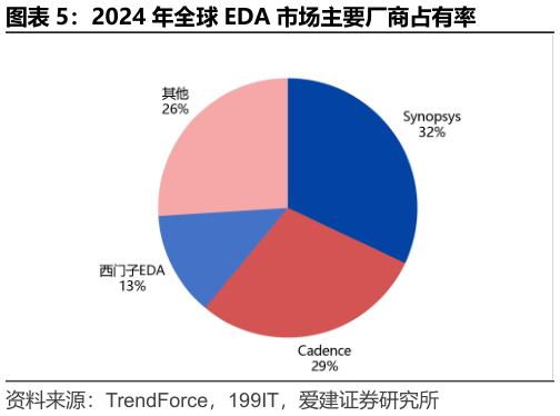 如何了解2024 年全球 EDA 市场主要厂商占有率?