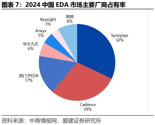 请问一下2024 中国 EDA 市场主要厂商占有率?