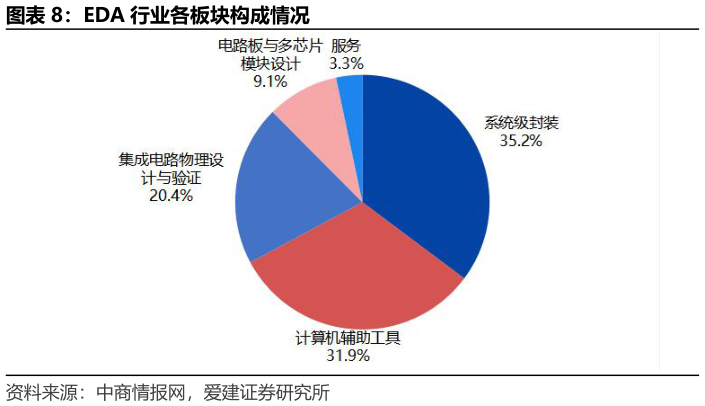 一起讨论下EDA 行业各板块构成情况?