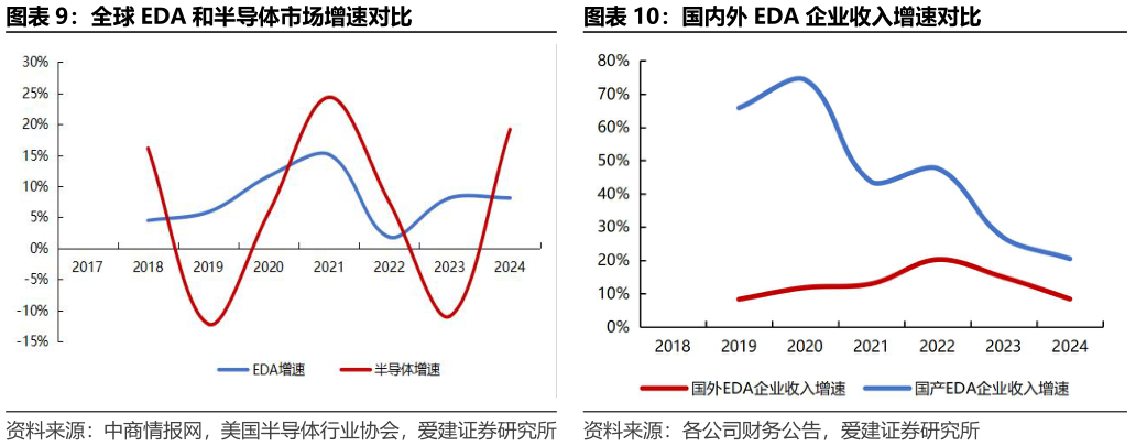 各位网友请教一下全球 EDA 和半导体市场增速对比国内外 EDA 企业收入增速对比?