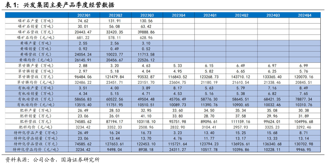 如何了解兴发集团主要产品季度经营数据