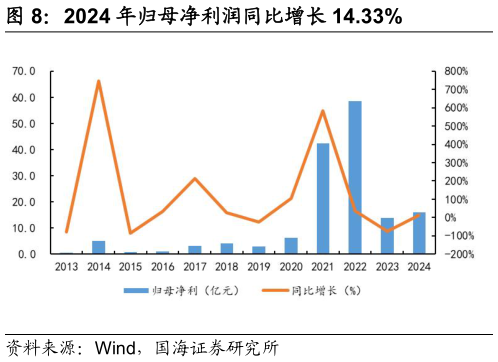 一起讨论下2024 年归母净利润同比增长 14.33%