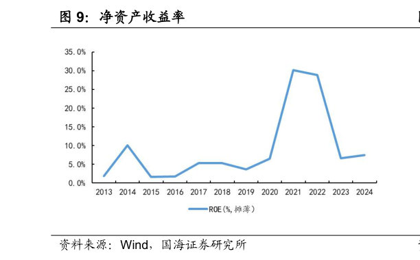 各位网友请教一下净资产收益率