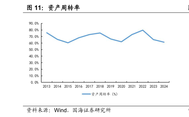 一起讨论下资产周转率
