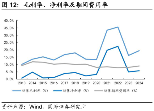 谁知道毛利率、净利率及期间费用率