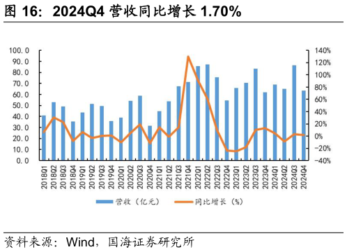 如何才能2024Q4 营收同比增长 1.70%