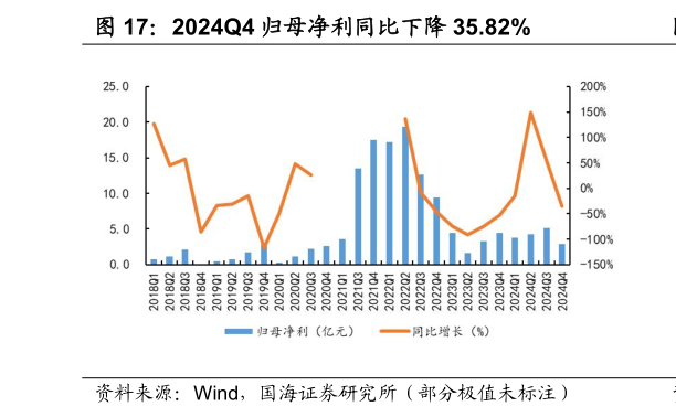 咨询大家2024Q4 归母净利同比下降 35.82%
