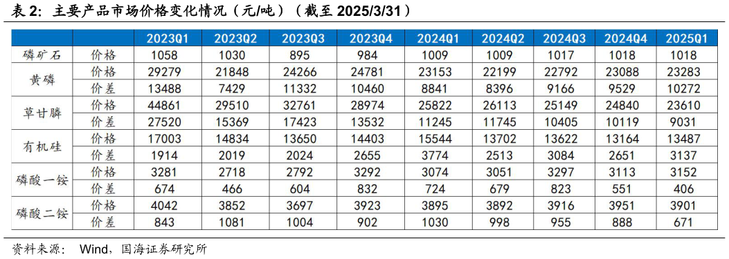 如何了解主要产品市场价格变化情况（元吨）（截至 2025331）