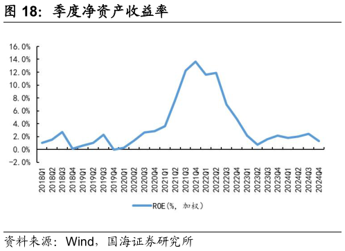 各位网友请教一下季度净资产收益率