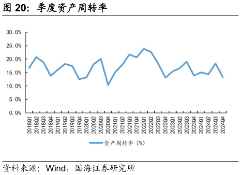 一起讨论下季度资产周转率