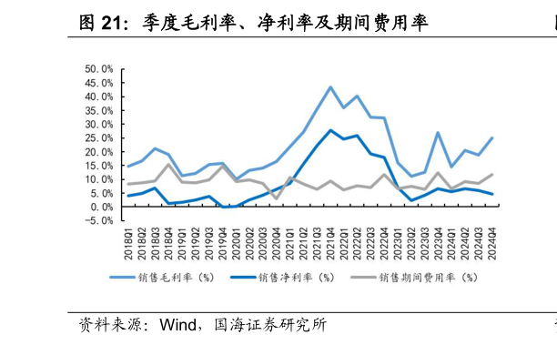 各位网友请教一下季度毛利率、净利率及期间费用率