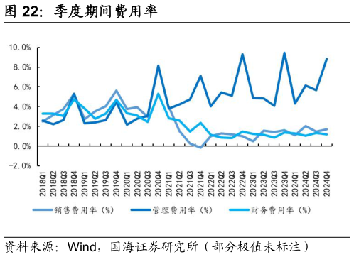 如何了解季度期间费用率