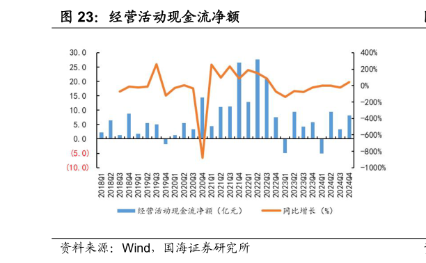 各位网友请教一下经营活动现金流净额