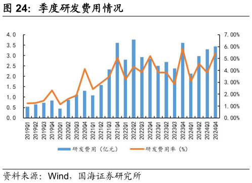 怎样理解季度研发费用情况