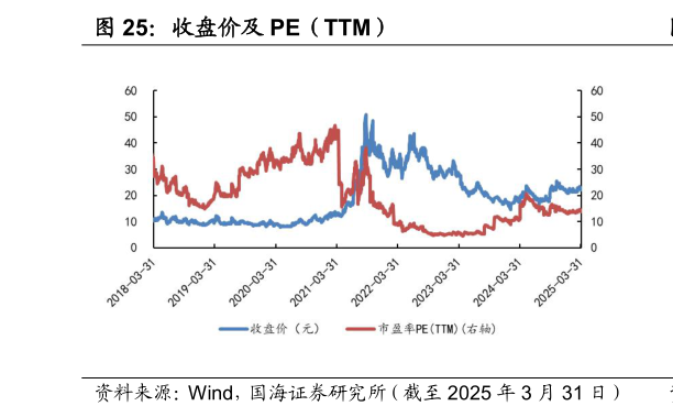 咨询大家收盘价及 PE（TTM）
