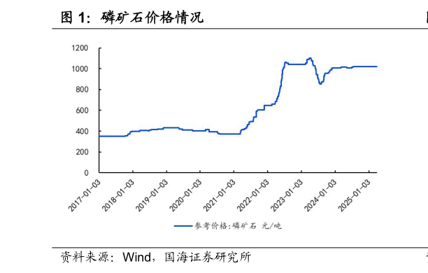 咨询大家磷矿石价格情况