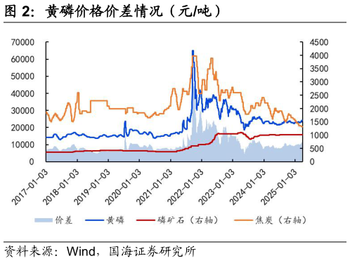 如何了解黄磷价格价差情况（元吨）