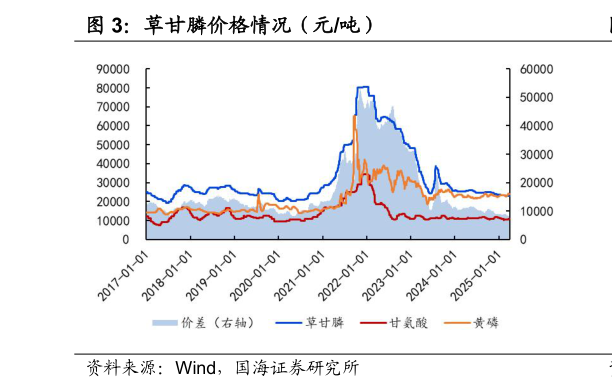 你知道草甘膦价格情况（元吨）