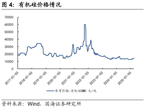 谁能回答有机硅价格情况