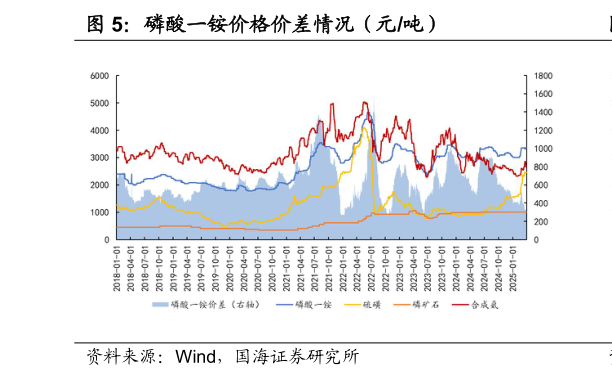 咨询下各位磷酸一铵价格价差情况（元吨）