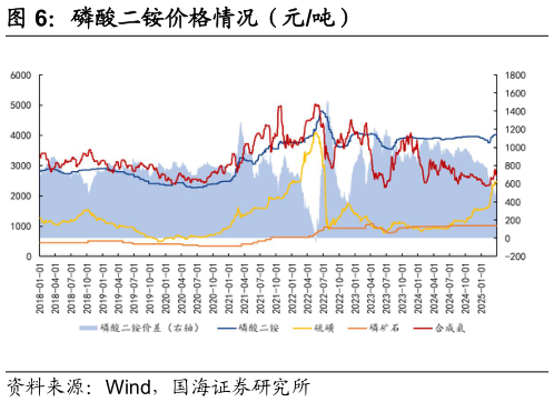 咨询下各位磷酸二铵价格情况（元吨）