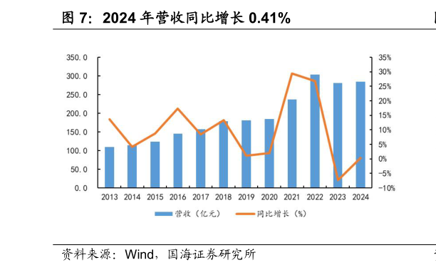 如何才能2024 年营收同比增长 0.41%