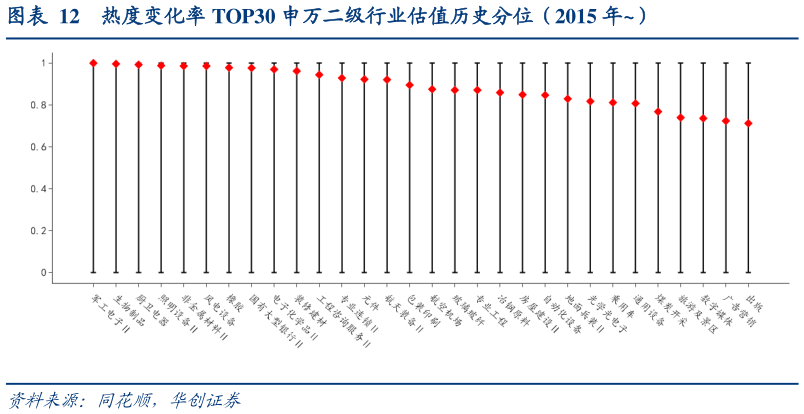 谁能回答热度变化率 TOP30 申万二级行业估值历史分位（2015 年）