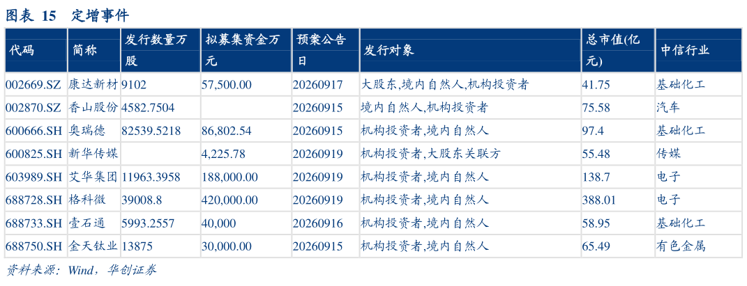 如何了解定增事件