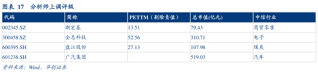 想问下各位网友分析师上调评级