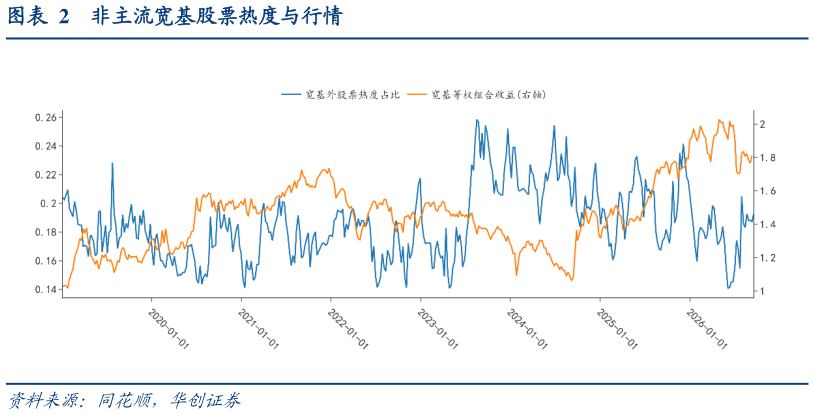 谁能回答非主流宽基股票热度与行情