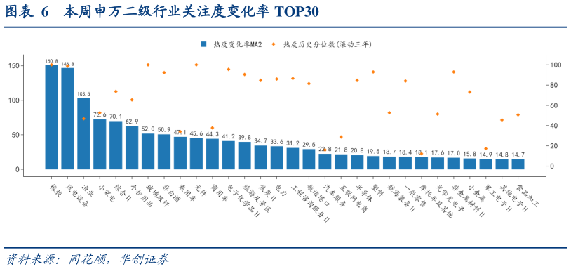 如何了解本周申万二级行业关注度变化率 TOP30