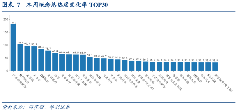 一起讨论下本周概念总热度变化率 TOP30