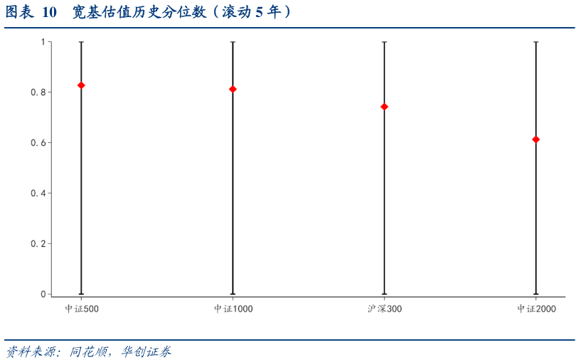 如何解释宽基估值历史分位数（滚动 5 年）