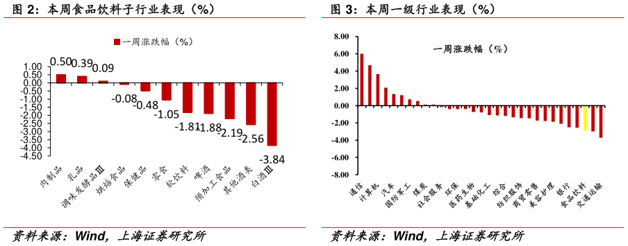 谁知道本周食品饮料子行业表现（%） 本周一级行业表现（%）