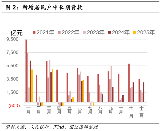 我想了解一下新增居民户中长期贷款