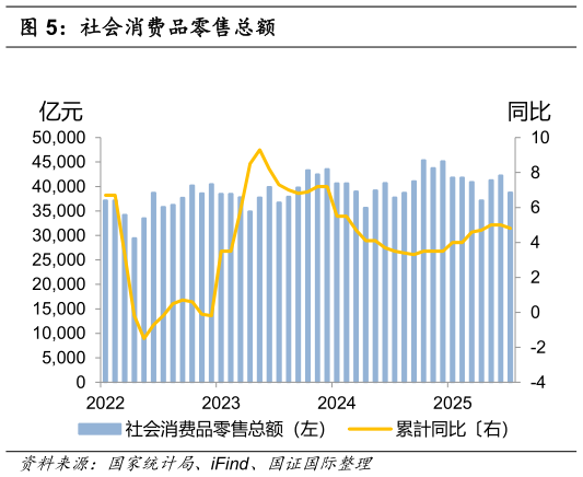 怎样理解社会消费品零售总额